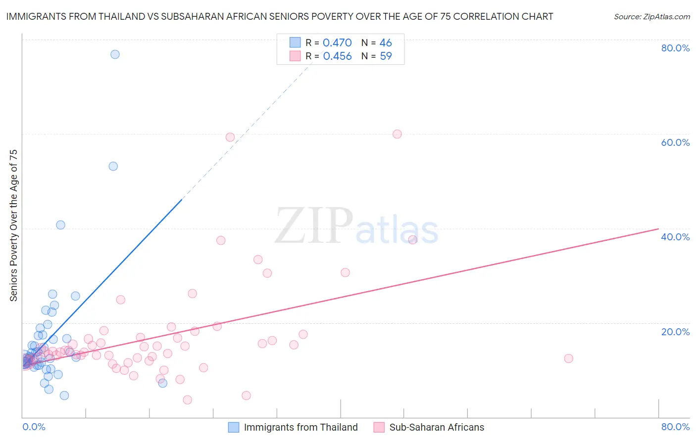 Immigrants from Thailand vs Subsaharan African Seniors Poverty Over the Age of 75
