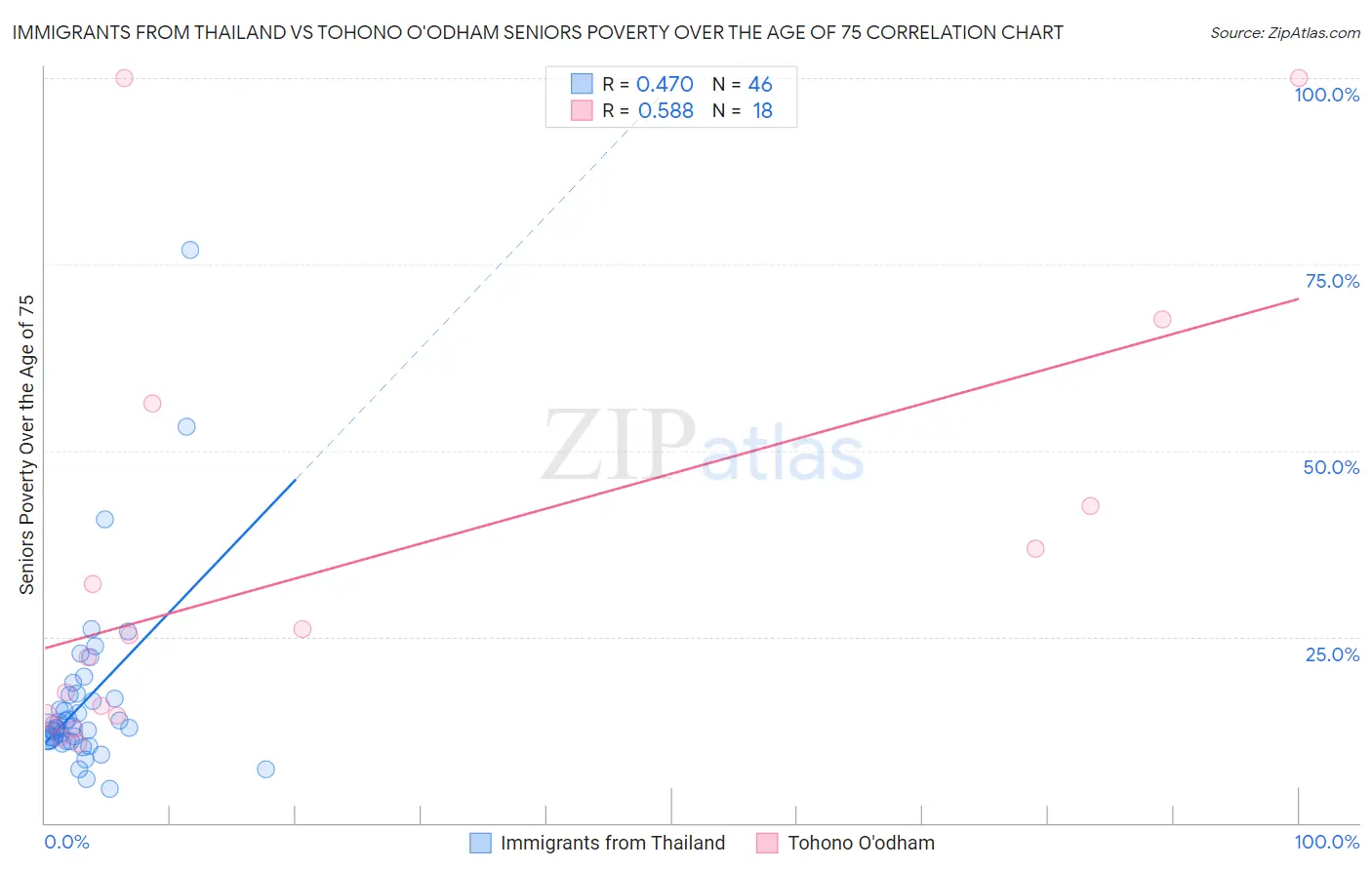 Immigrants from Thailand vs Tohono O'odham Seniors Poverty Over the Age of 75