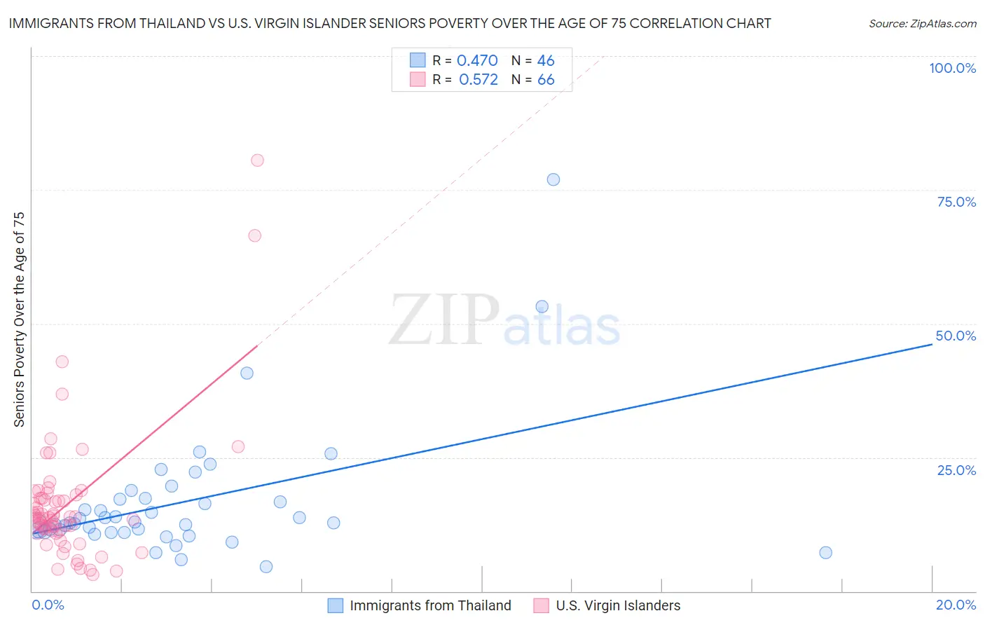 Immigrants from Thailand vs U.S. Virgin Islander Seniors Poverty Over the Age of 75