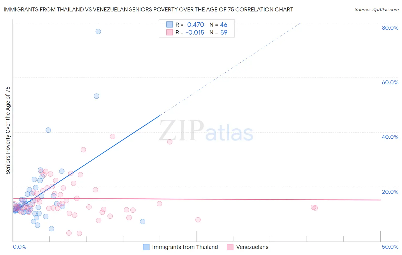 Immigrants from Thailand vs Venezuelan Seniors Poverty Over the Age of 75