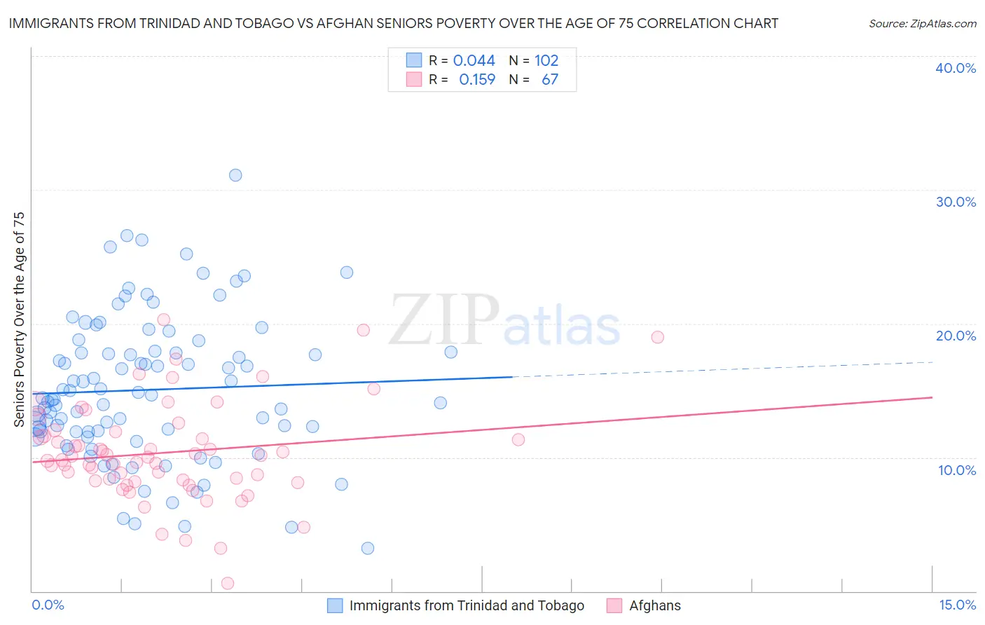 Immigrants from Trinidad and Tobago vs Afghan Seniors Poverty Over the Age of 75