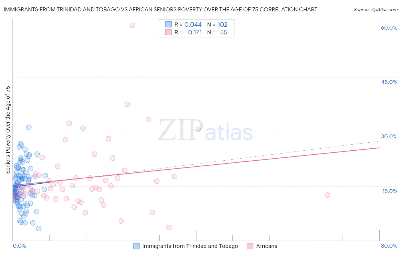 Immigrants from Trinidad and Tobago vs African Seniors Poverty Over the Age of 75