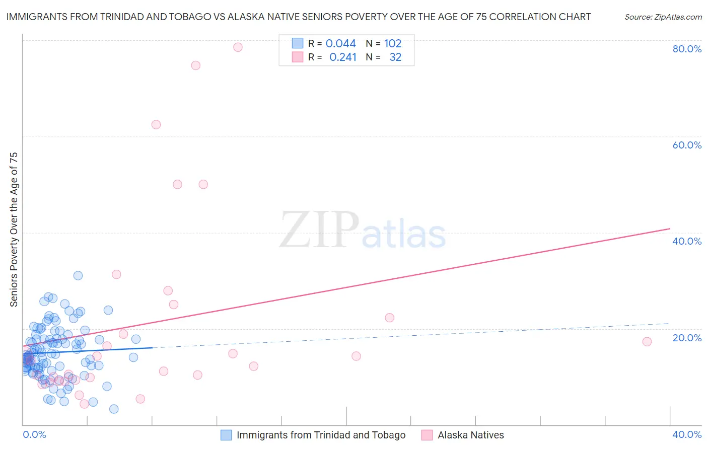 Immigrants from Trinidad and Tobago vs Alaska Native Seniors Poverty Over the Age of 75