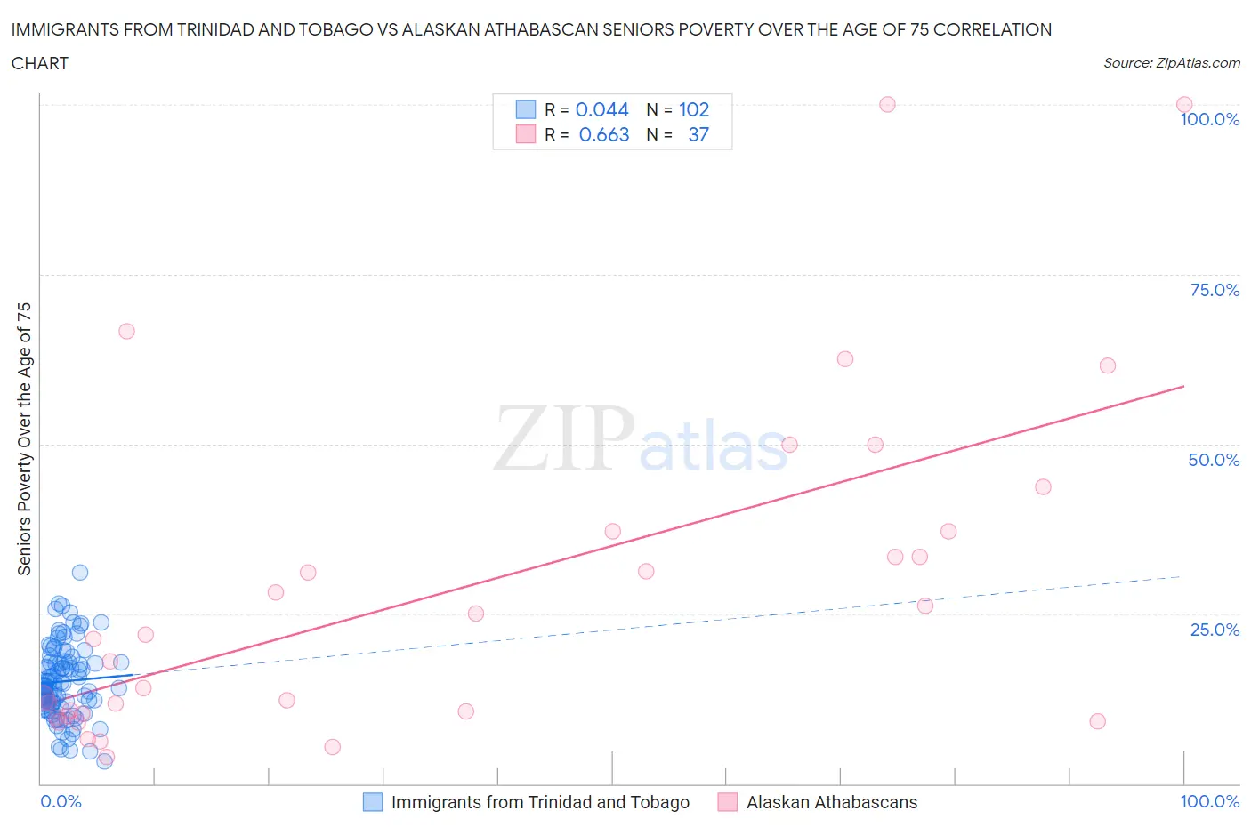 Immigrants from Trinidad and Tobago vs Alaskan Athabascan Seniors Poverty Over the Age of 75