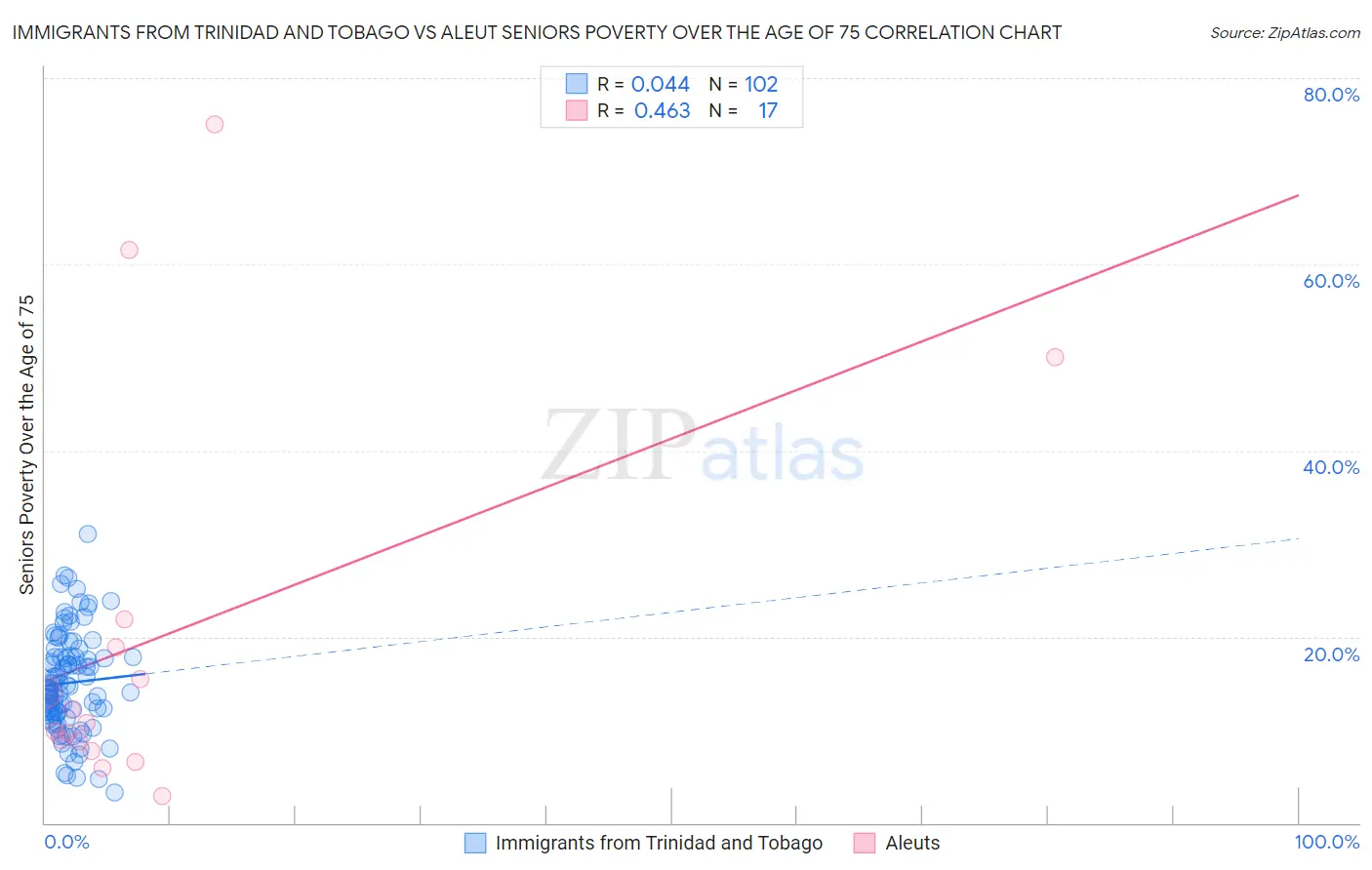 Immigrants from Trinidad and Tobago vs Aleut Seniors Poverty Over the Age of 75