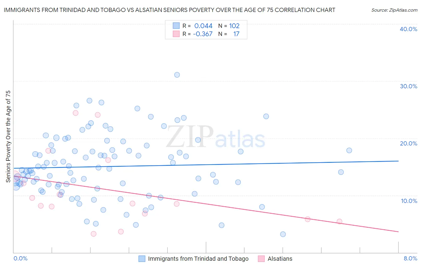 Immigrants from Trinidad and Tobago vs Alsatian Seniors Poverty Over the Age of 75