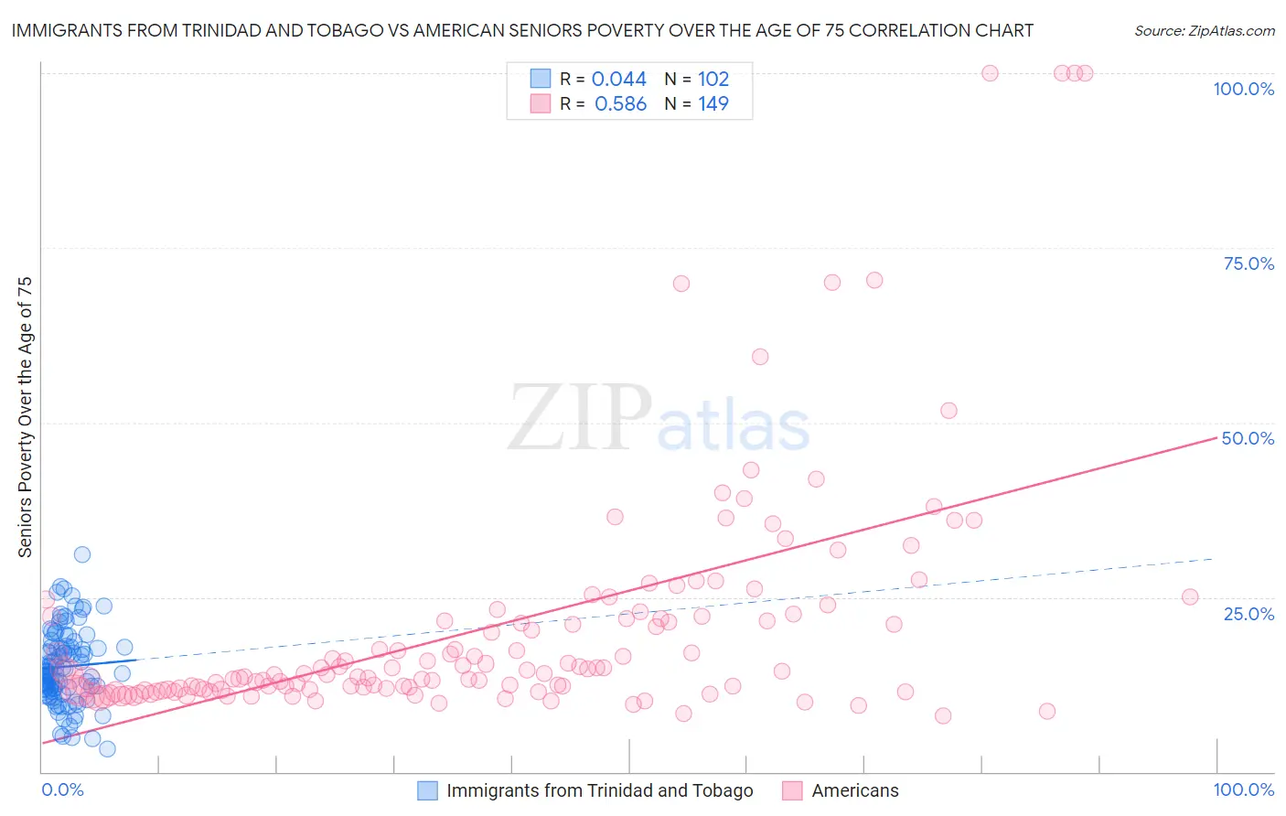 Immigrants from Trinidad and Tobago vs American Seniors Poverty Over the Age of 75
