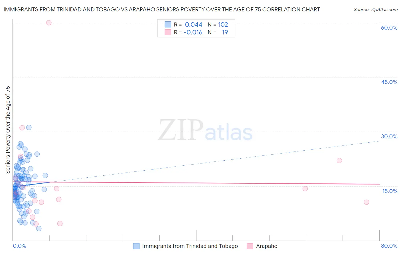 Immigrants from Trinidad and Tobago vs Arapaho Seniors Poverty Over the Age of 75