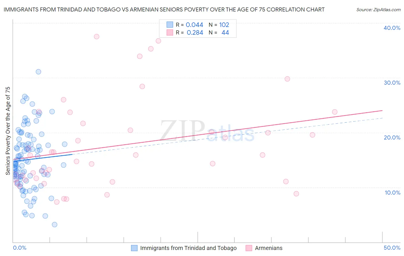 Immigrants from Trinidad and Tobago vs Armenian Seniors Poverty Over the Age of 75