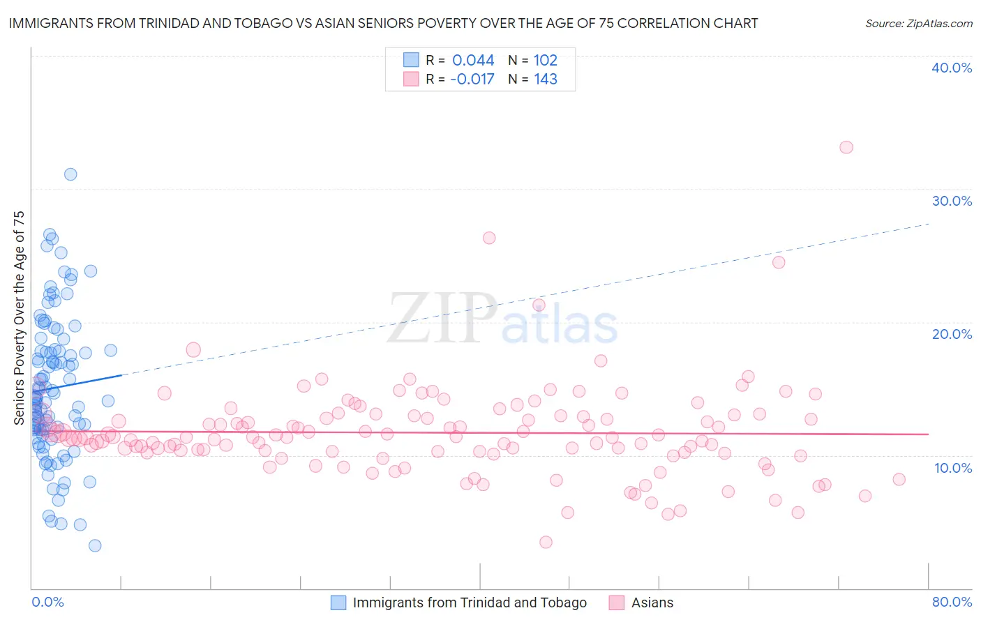 Immigrants from Trinidad and Tobago vs Asian Seniors Poverty Over the Age of 75