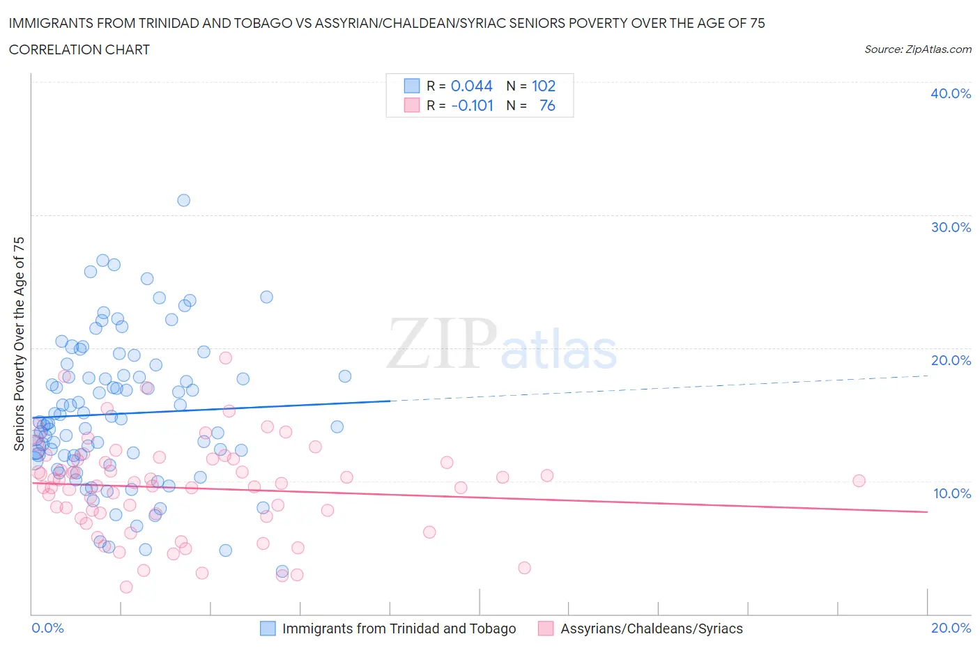 Immigrants from Trinidad and Tobago vs Assyrian/Chaldean/Syriac Seniors Poverty Over the Age of 75