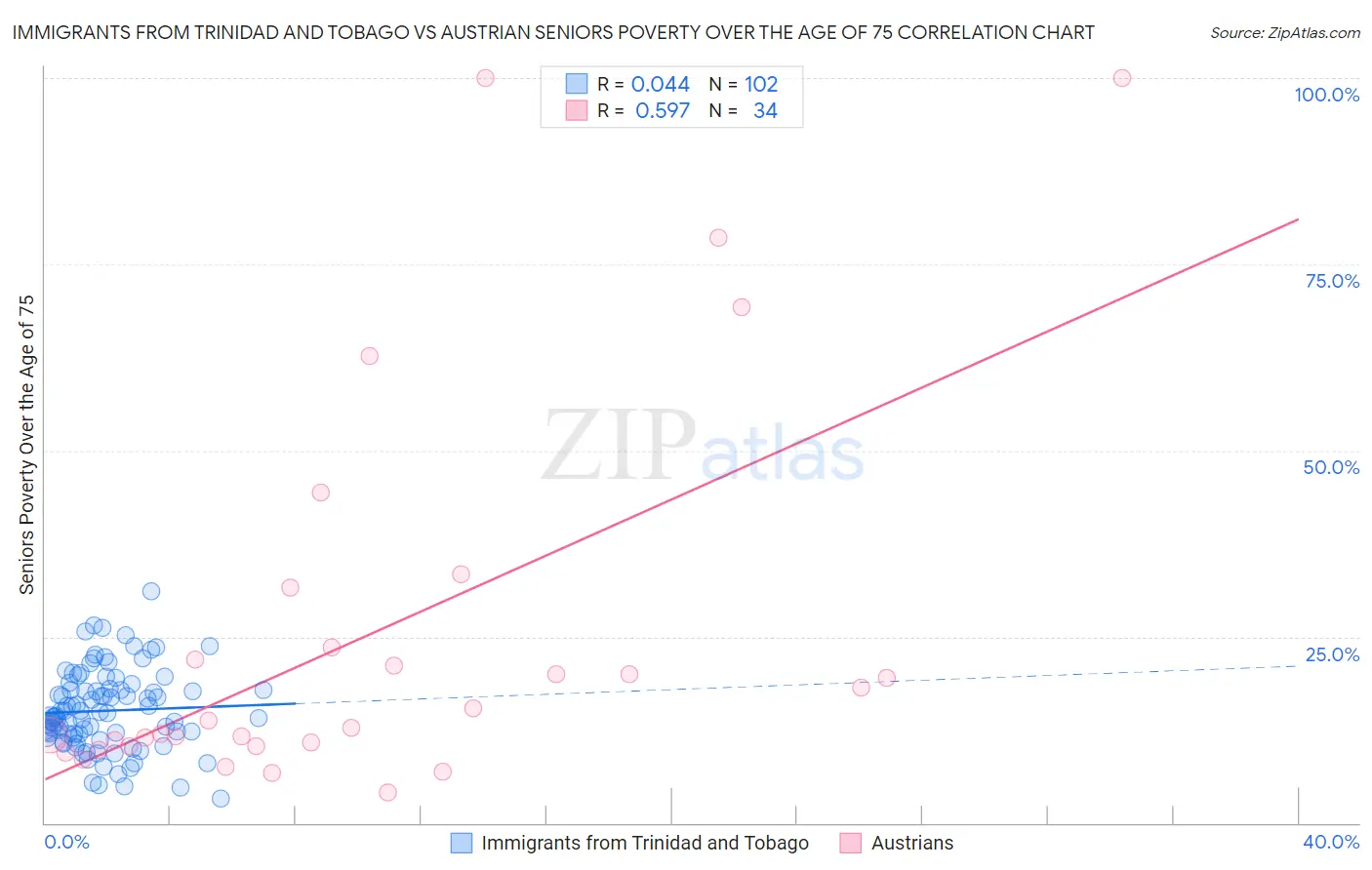 Immigrants from Trinidad and Tobago vs Austrian Seniors Poverty Over the Age of 75