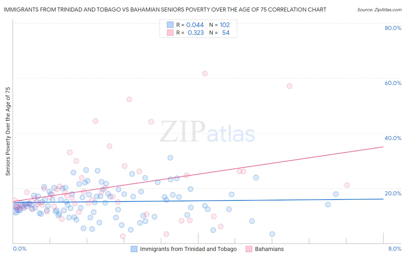 Immigrants from Trinidad and Tobago vs Bahamian Seniors Poverty Over the Age of 75