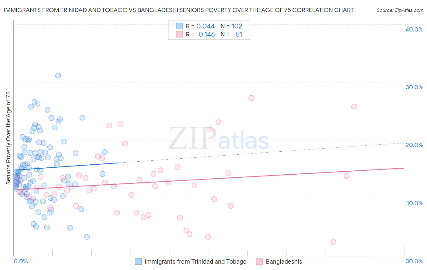 Immigrants from Trinidad and Tobago vs Bangladeshi Seniors Poverty Over the Age of 75