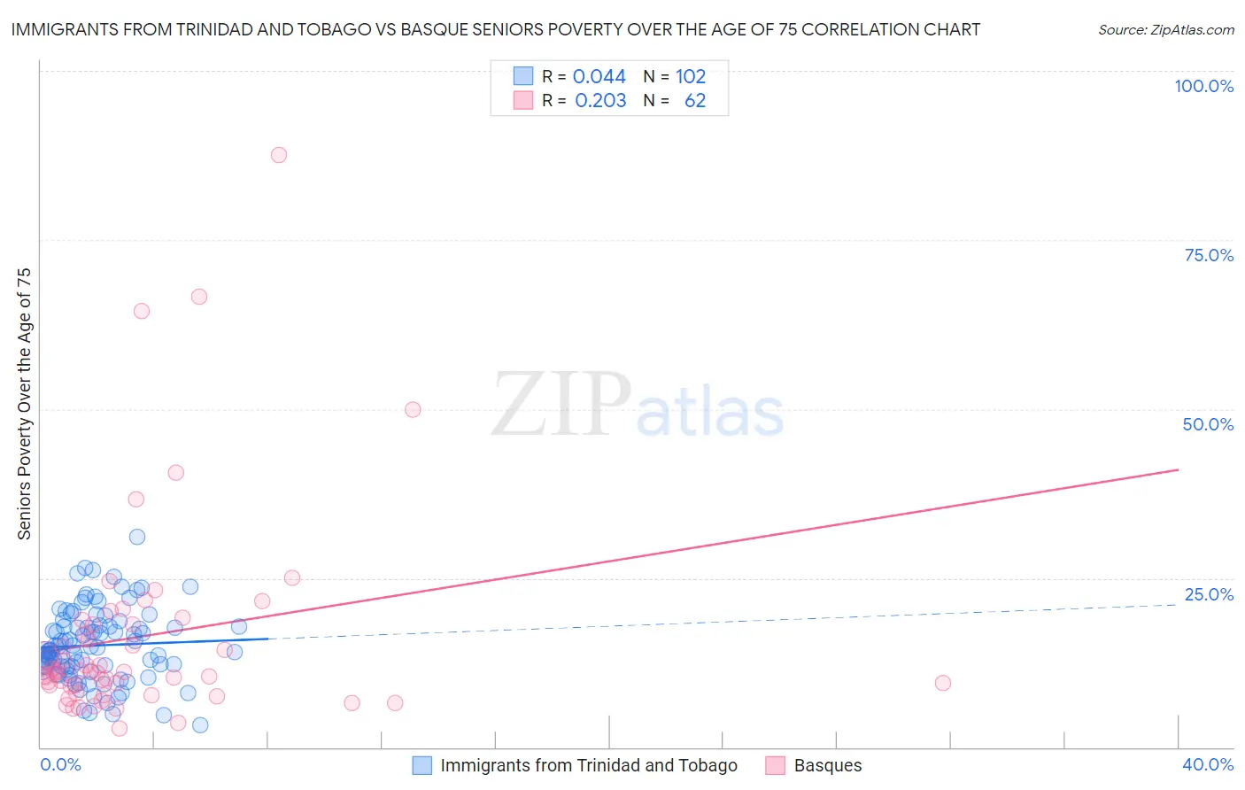 Immigrants from Trinidad and Tobago vs Basque Seniors Poverty Over the Age of 75