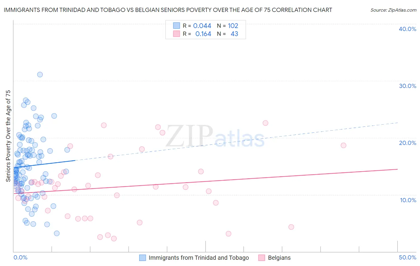 Immigrants from Trinidad and Tobago vs Belgian Seniors Poverty Over the Age of 75