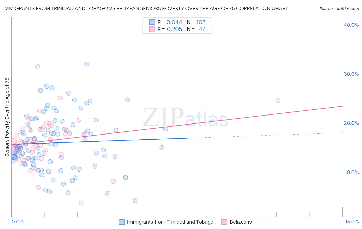 Immigrants from Trinidad and Tobago vs Belizean Seniors Poverty Over the Age of 75