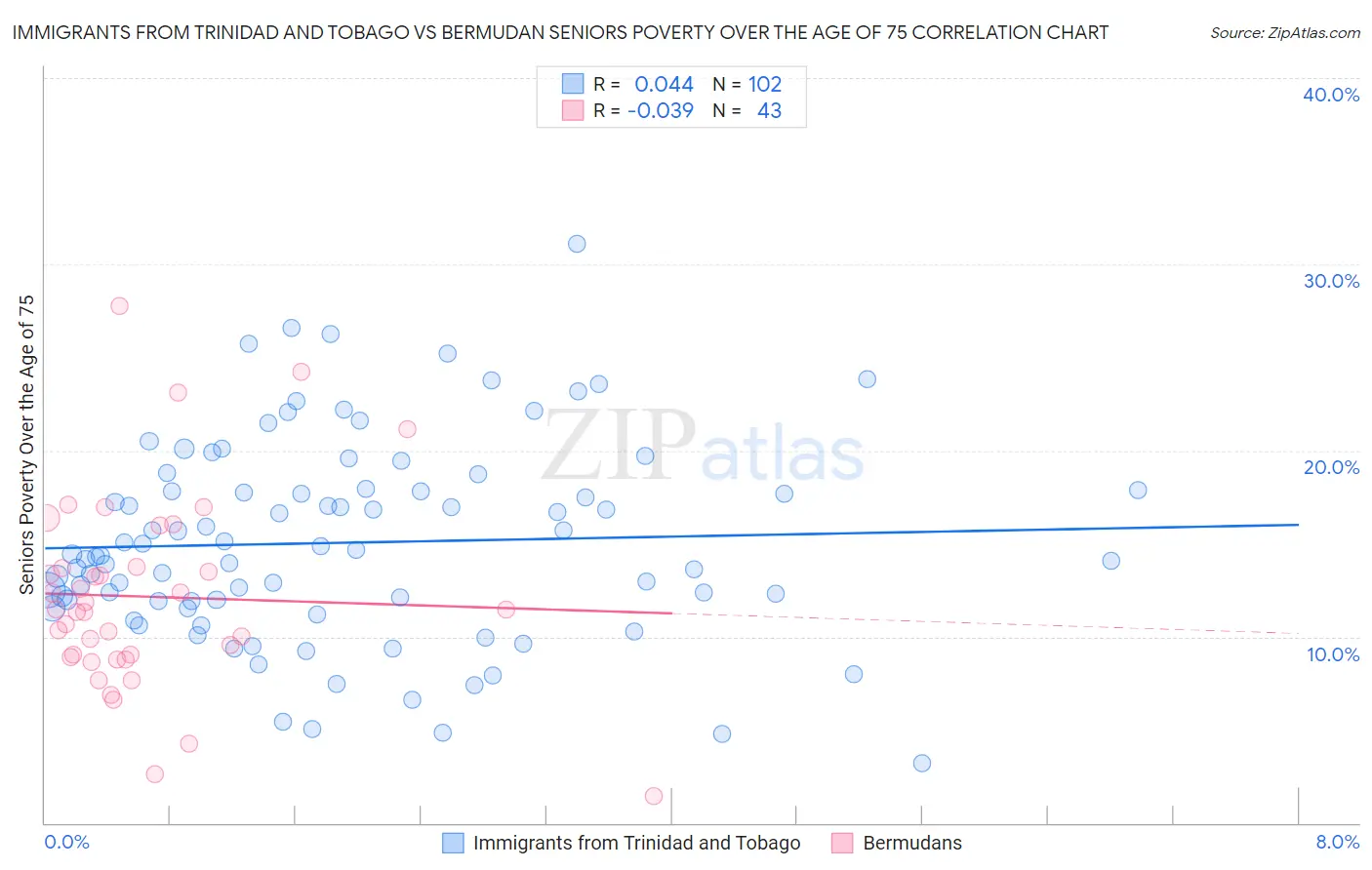 Immigrants from Trinidad and Tobago vs Bermudan Seniors Poverty Over the Age of 75