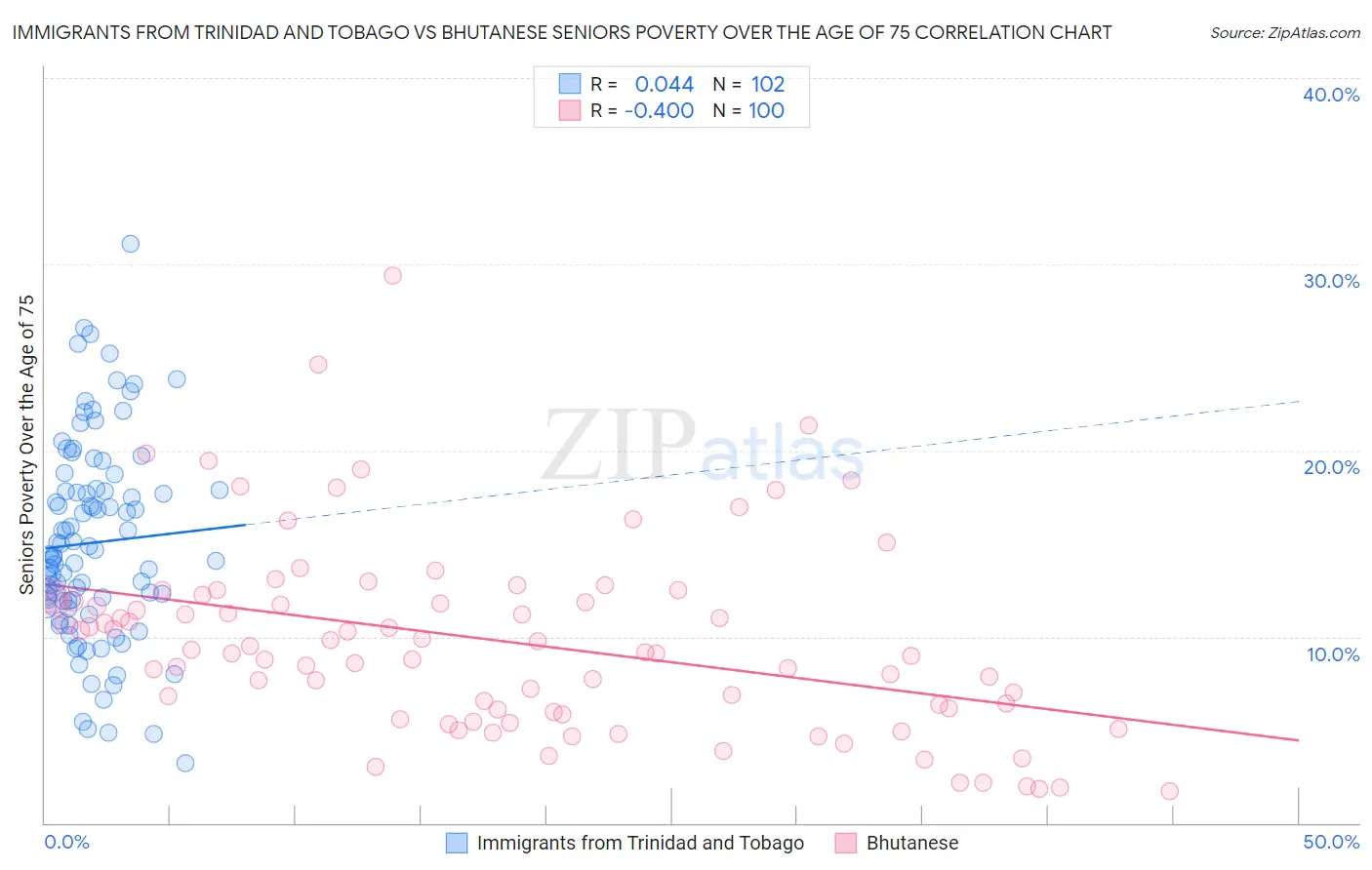 Immigrants from Trinidad and Tobago vs Bhutanese Seniors Poverty Over the Age of 75