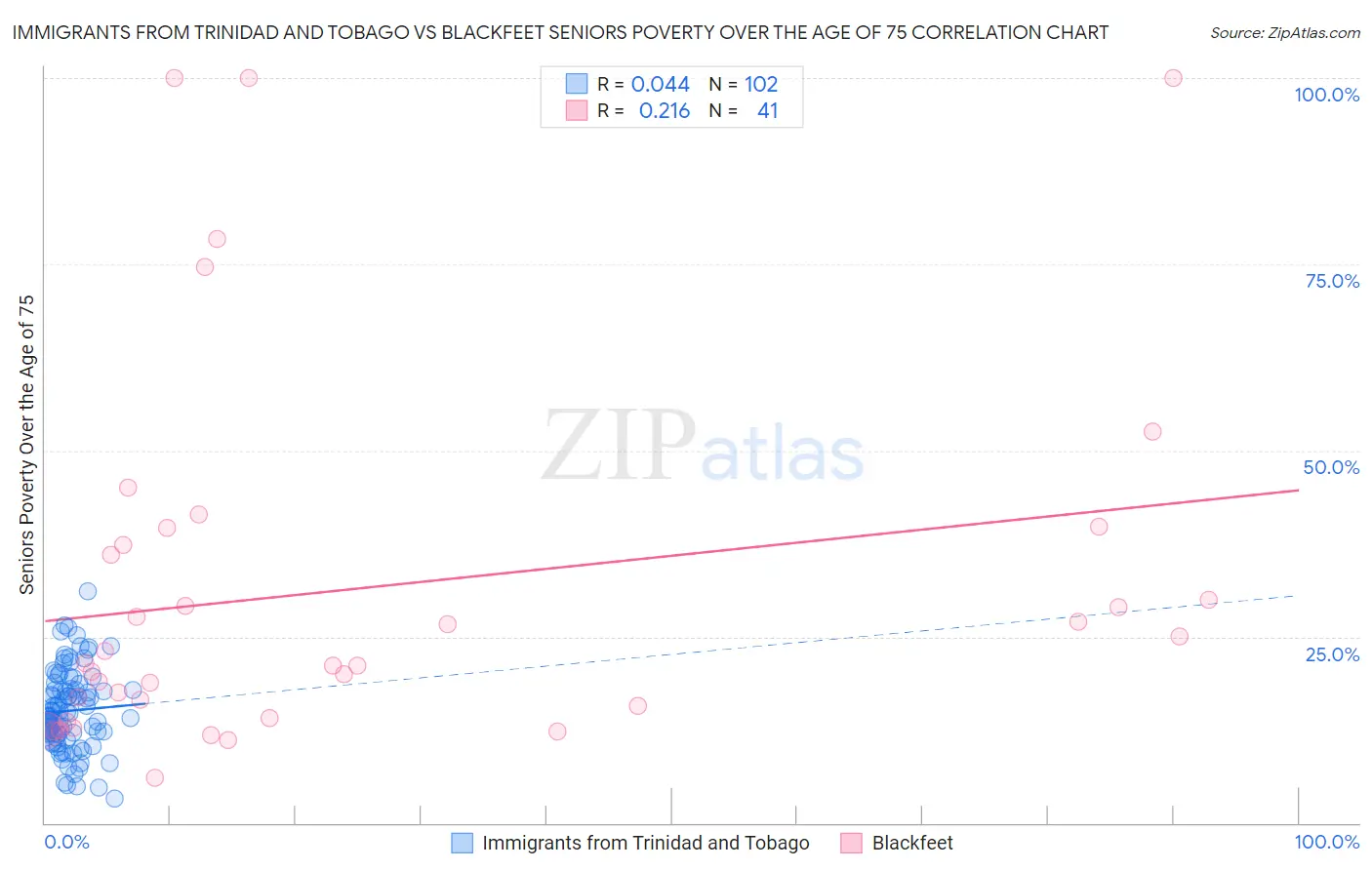 Immigrants from Trinidad and Tobago vs Blackfeet Seniors Poverty Over the Age of 75