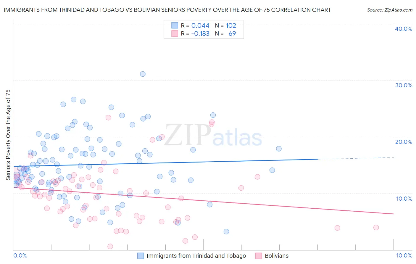 Immigrants from Trinidad and Tobago vs Bolivian Seniors Poverty Over the Age of 75