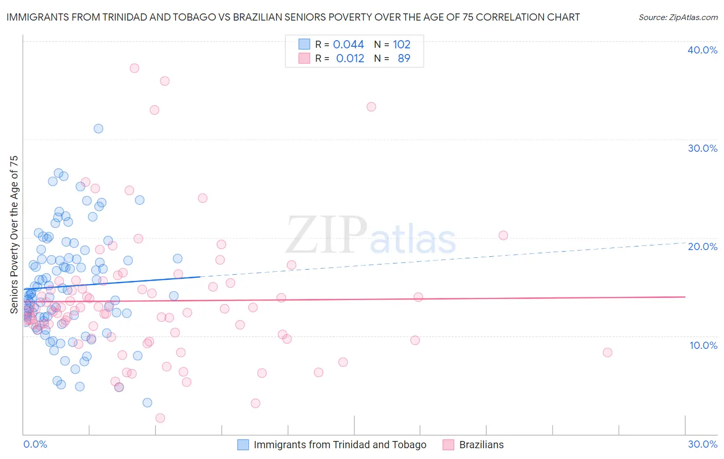Immigrants from Trinidad and Tobago vs Brazilian Seniors Poverty Over the Age of 75