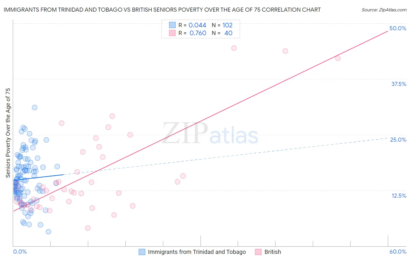 Immigrants from Trinidad and Tobago vs British Seniors Poverty Over the Age of 75