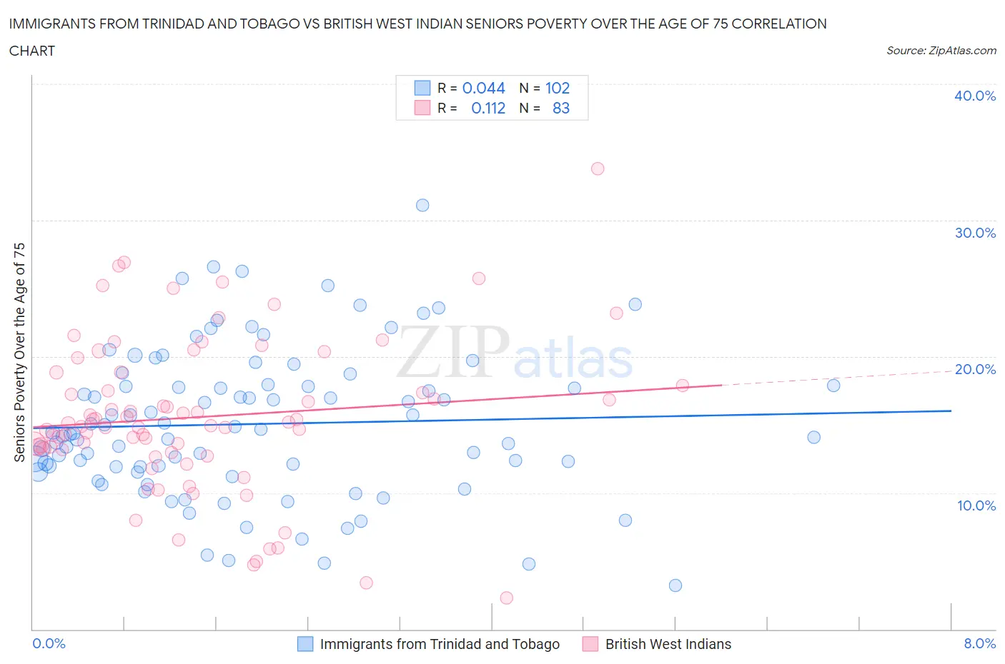 Immigrants from Trinidad and Tobago vs British West Indian Seniors Poverty Over the Age of 75