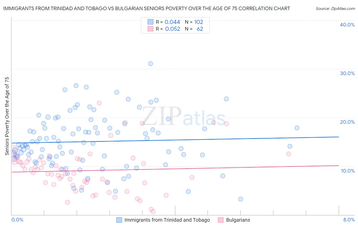 Immigrants from Trinidad and Tobago vs Bulgarian Seniors Poverty Over the Age of 75