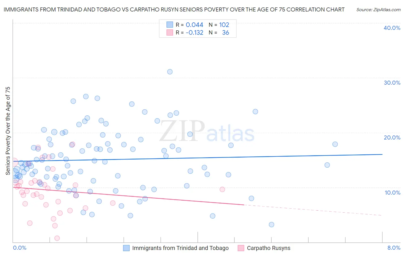 Immigrants from Trinidad and Tobago vs Carpatho Rusyn Seniors Poverty Over the Age of 75