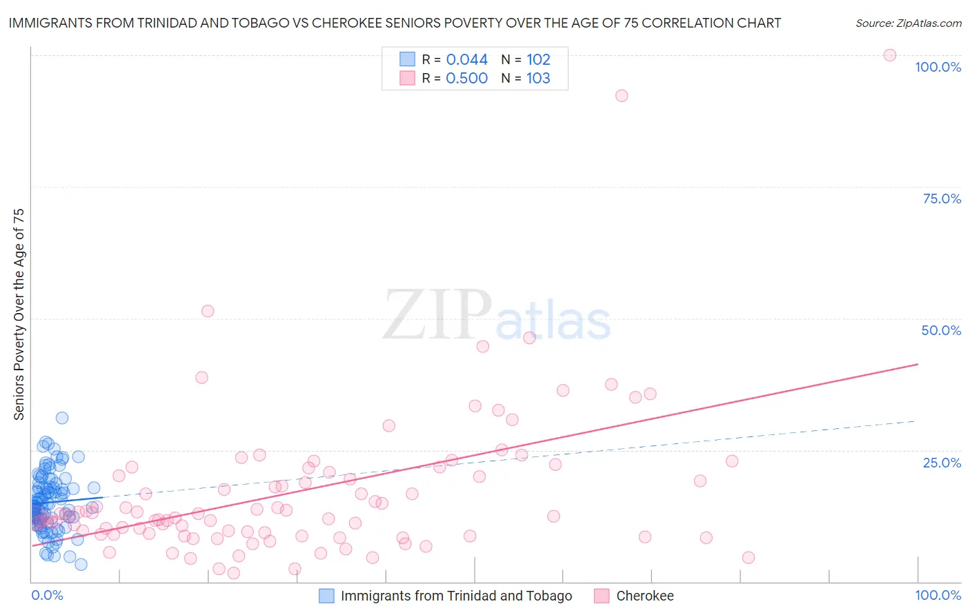 Immigrants from Trinidad and Tobago vs Cherokee Seniors Poverty Over the Age of 75
