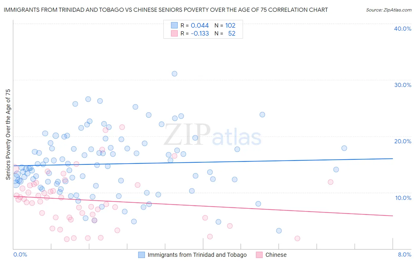 Immigrants from Trinidad and Tobago vs Chinese Seniors Poverty Over the Age of 75