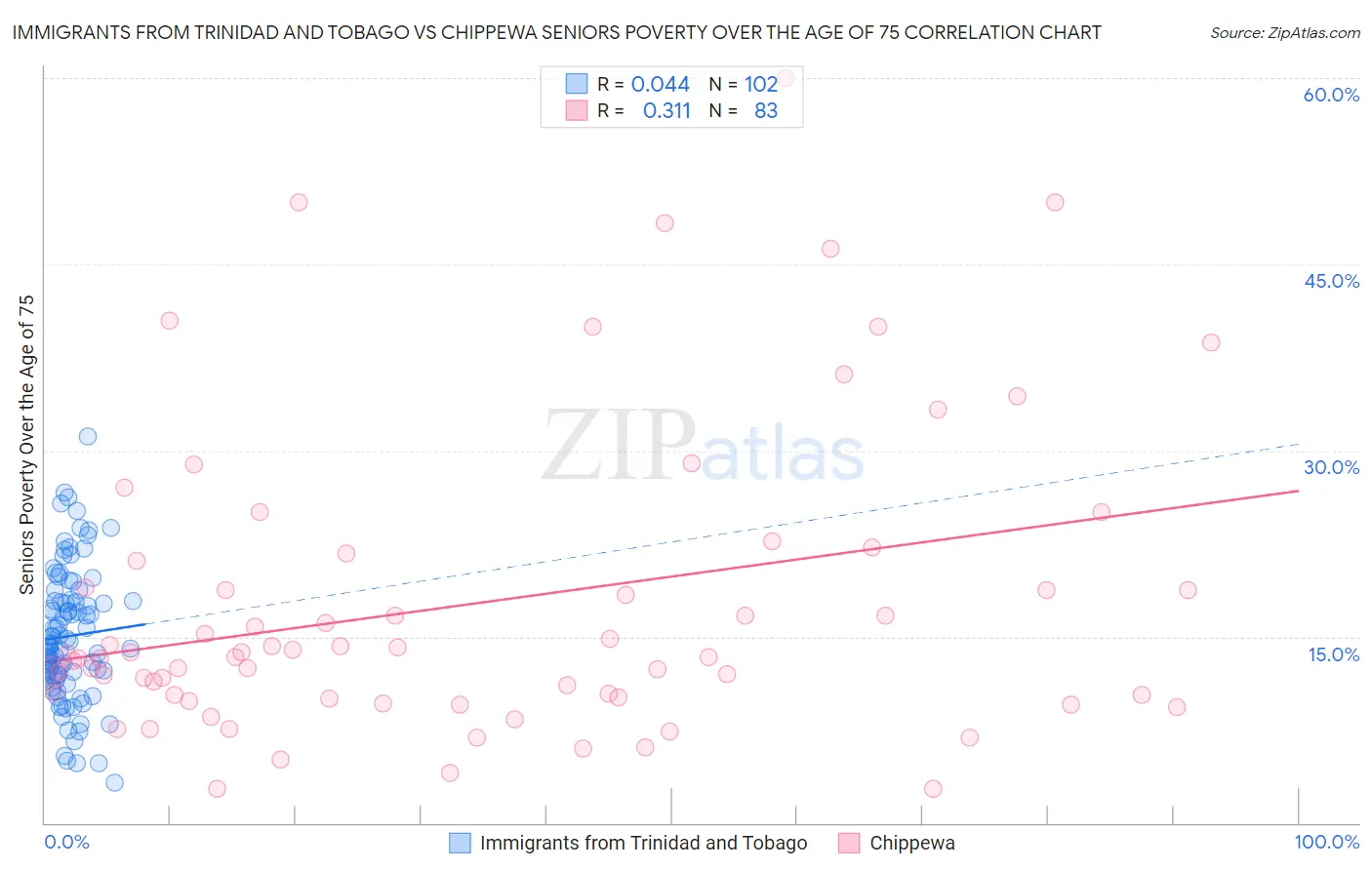 Immigrants from Trinidad and Tobago vs Chippewa Seniors Poverty Over the Age of 75