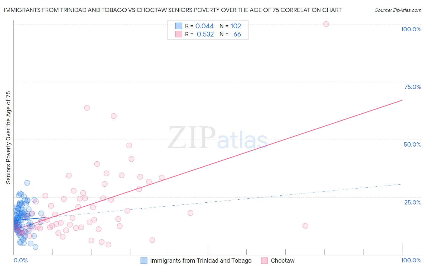 Immigrants from Trinidad and Tobago vs Choctaw Seniors Poverty Over the Age of 75