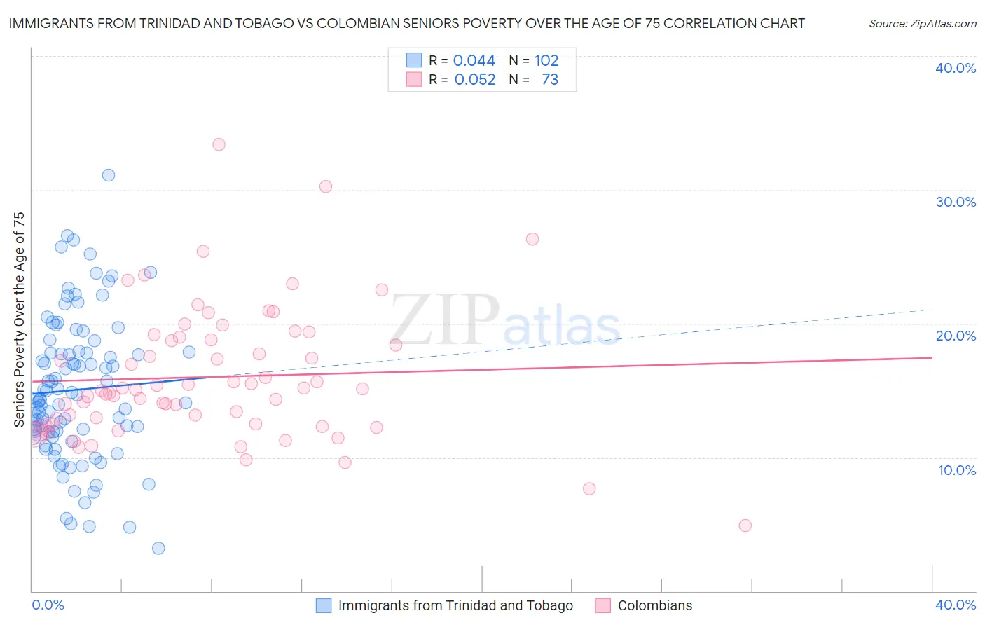 Immigrants from Trinidad and Tobago vs Colombian Seniors Poverty Over the Age of 75