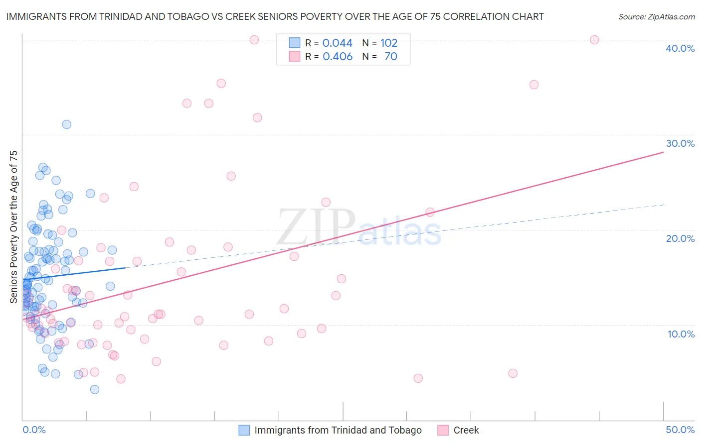 Immigrants from Trinidad and Tobago vs Creek Seniors Poverty Over the Age of 75