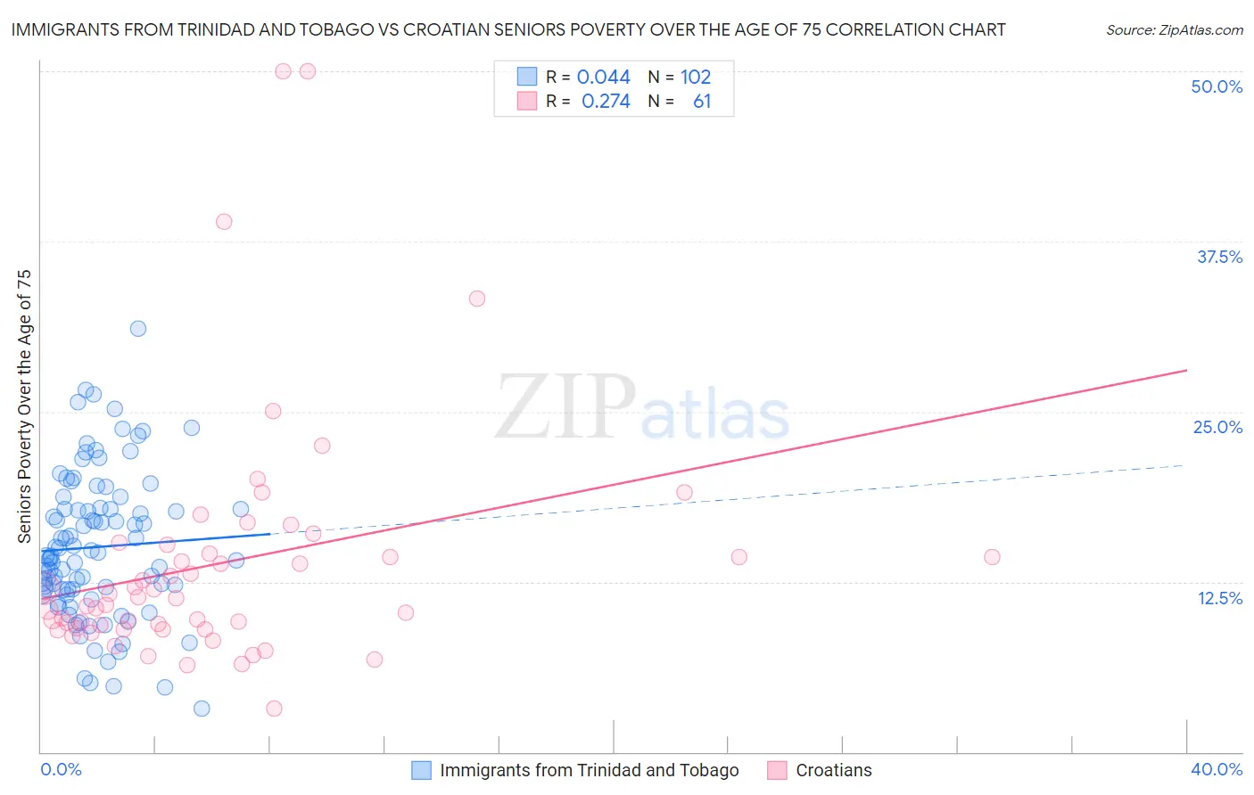Immigrants from Trinidad and Tobago vs Croatian Seniors Poverty Over the Age of 75