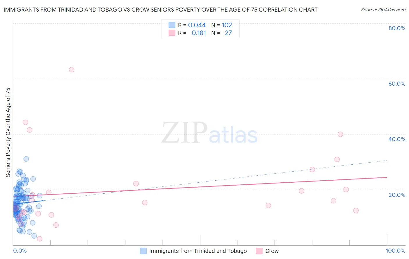 Immigrants from Trinidad and Tobago vs Crow Seniors Poverty Over the Age of 75