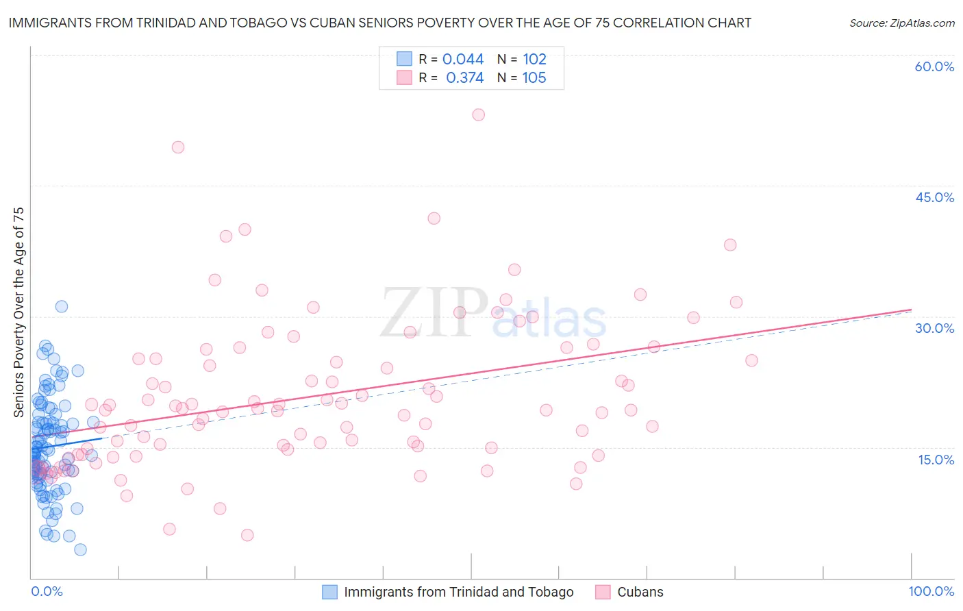 Immigrants from Trinidad and Tobago vs Cuban Seniors Poverty Over the Age of 75
