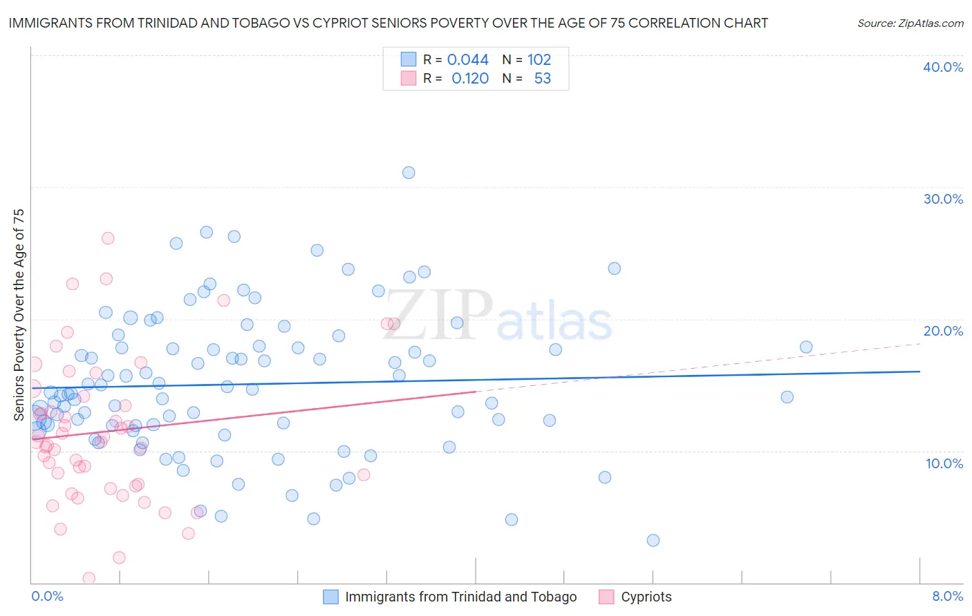 Immigrants from Trinidad and Tobago vs Cypriot Seniors Poverty Over the Age of 75