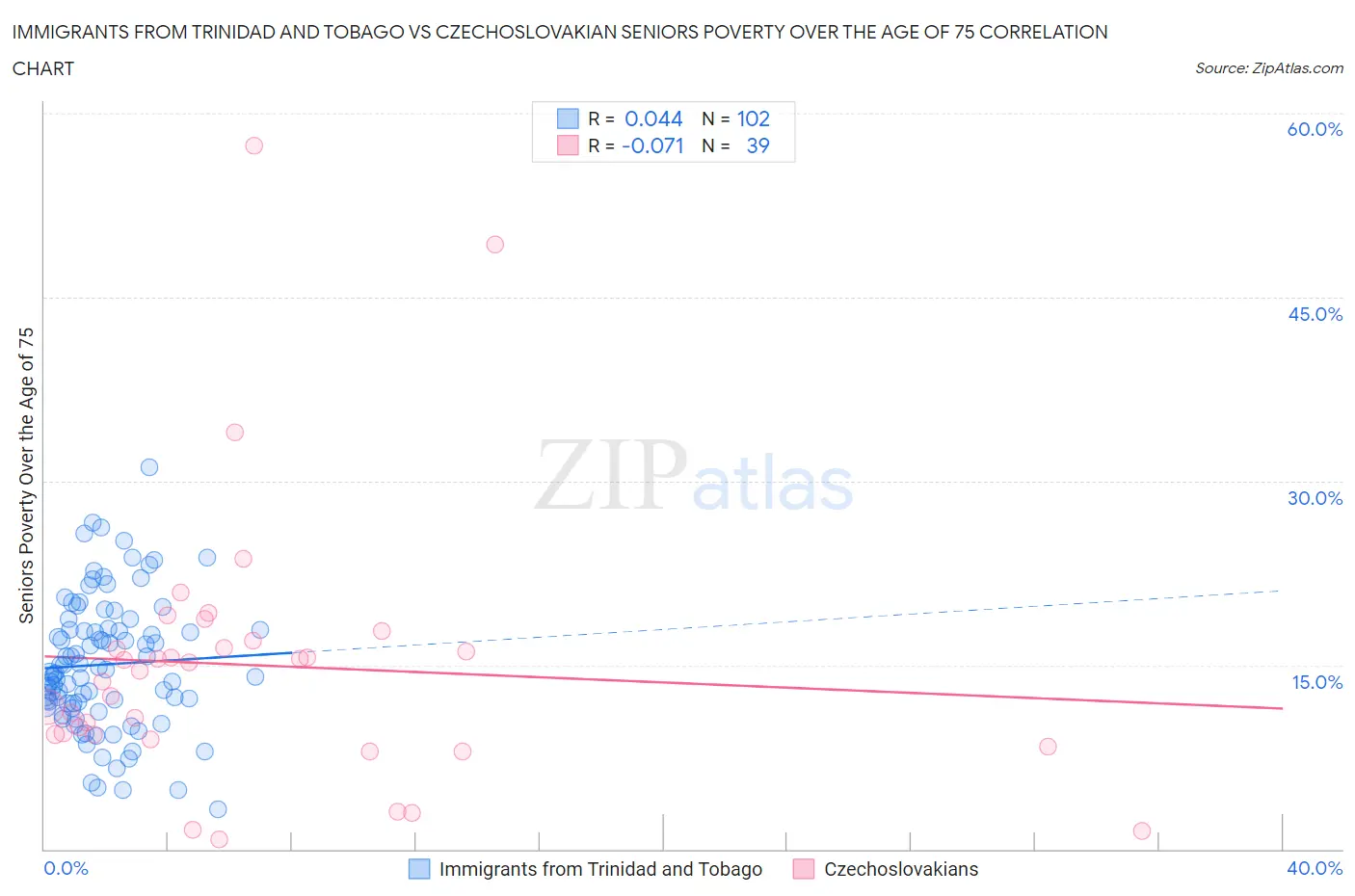 Immigrants from Trinidad and Tobago vs Czechoslovakian Seniors Poverty Over the Age of 75