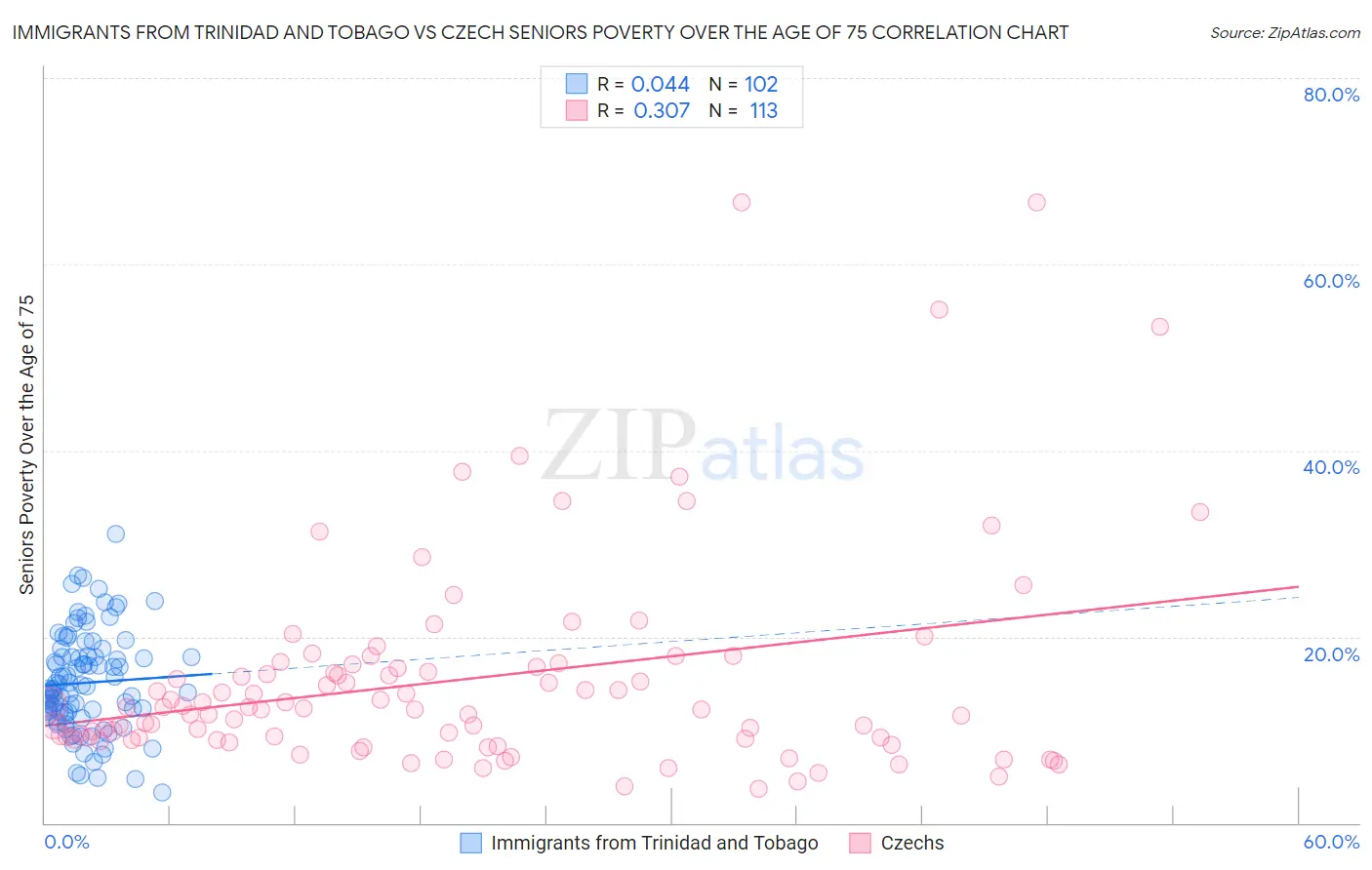 Immigrants from Trinidad and Tobago vs Czech Seniors Poverty Over the Age of 75