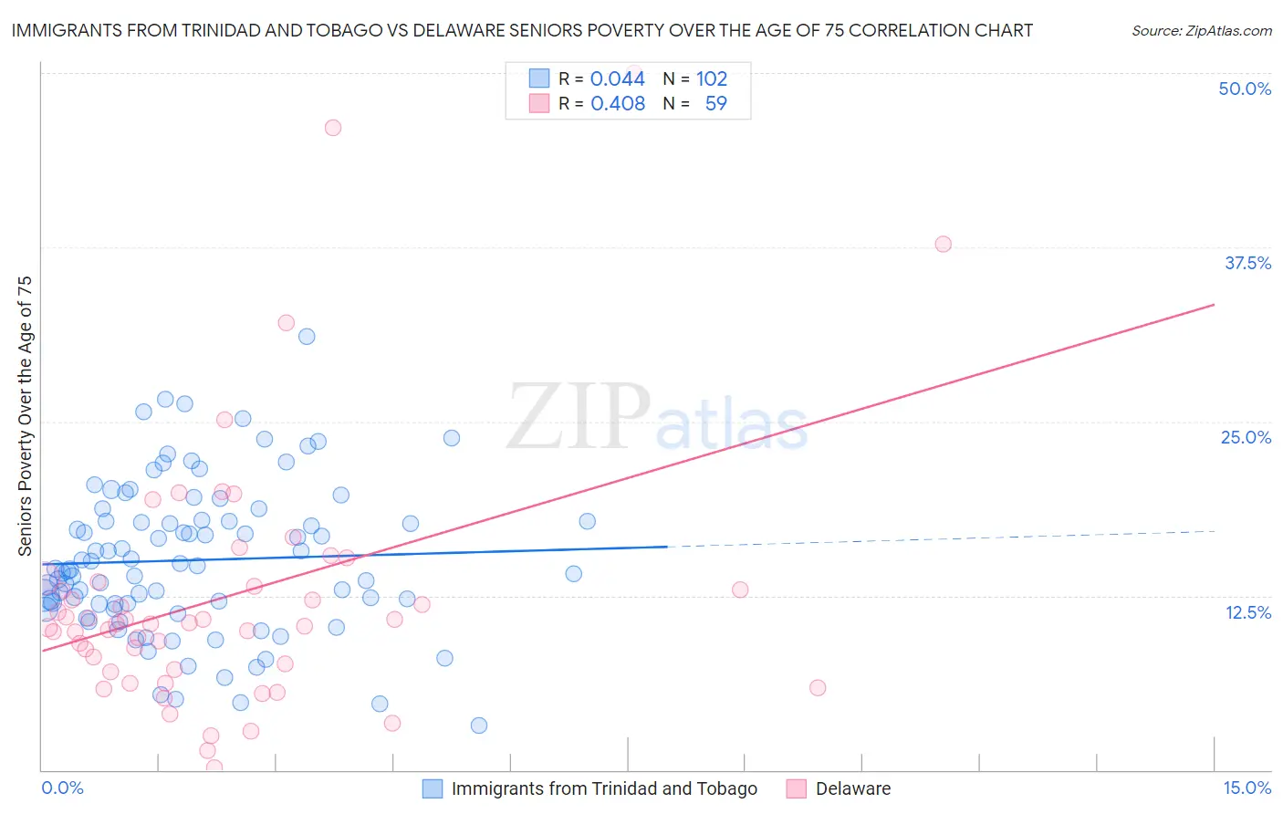 Immigrants from Trinidad and Tobago vs Delaware Seniors Poverty Over the Age of 75