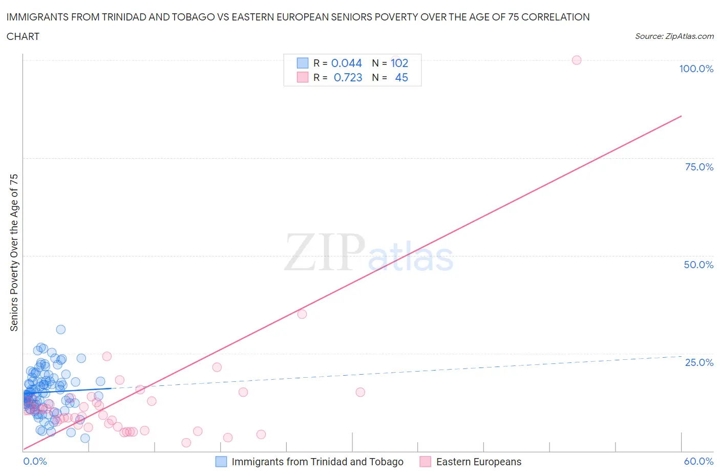 Immigrants from Trinidad and Tobago vs Eastern European Seniors Poverty Over the Age of 75