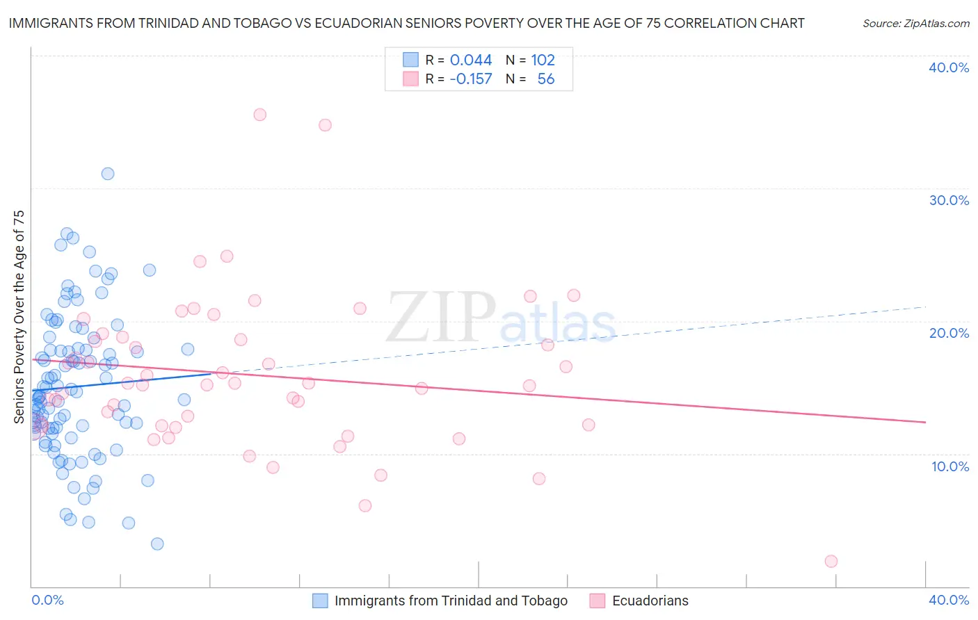 Immigrants from Trinidad and Tobago vs Ecuadorian Seniors Poverty Over the Age of 75