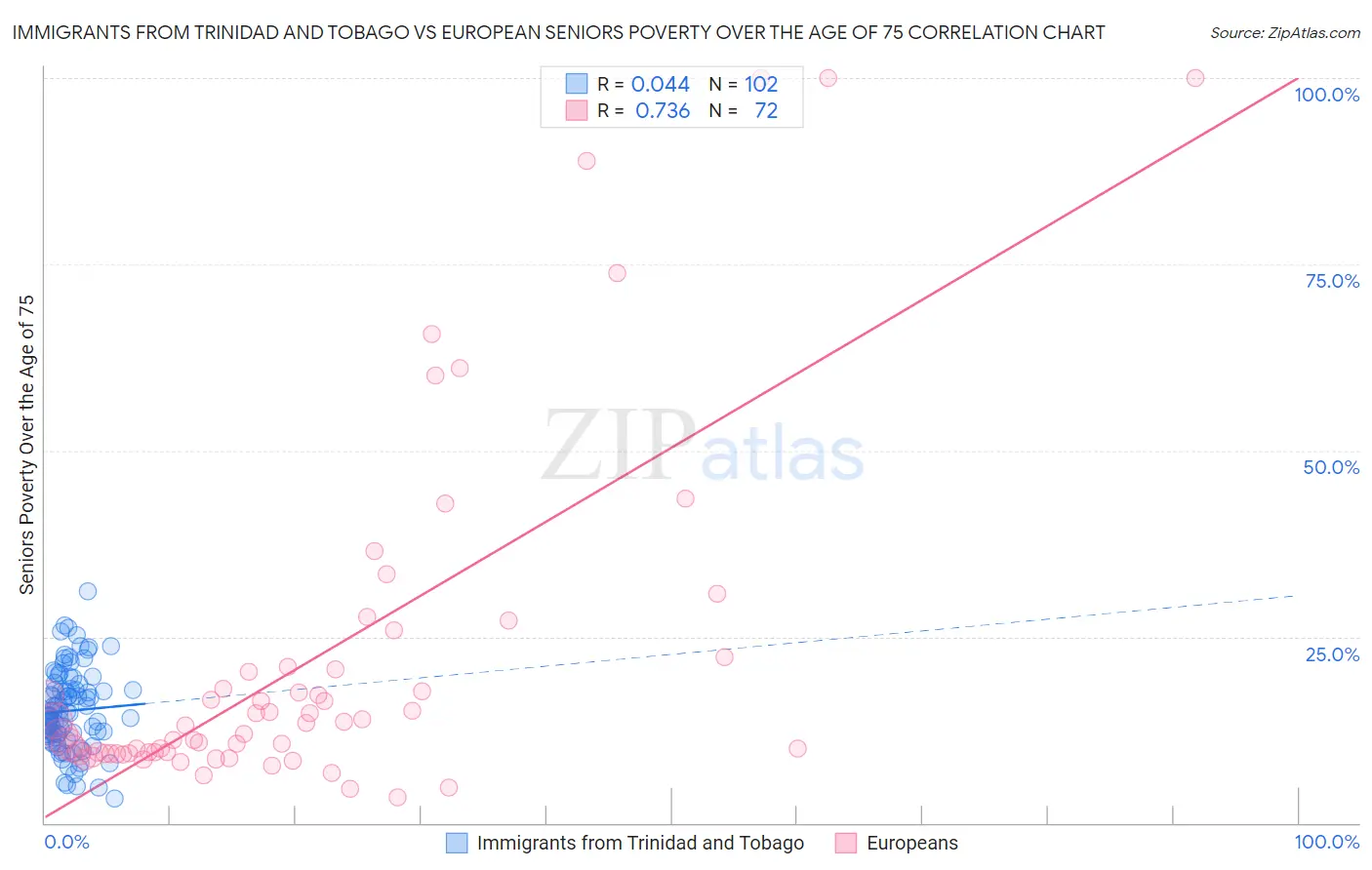 Immigrants from Trinidad and Tobago vs European Seniors Poverty Over the Age of 75
