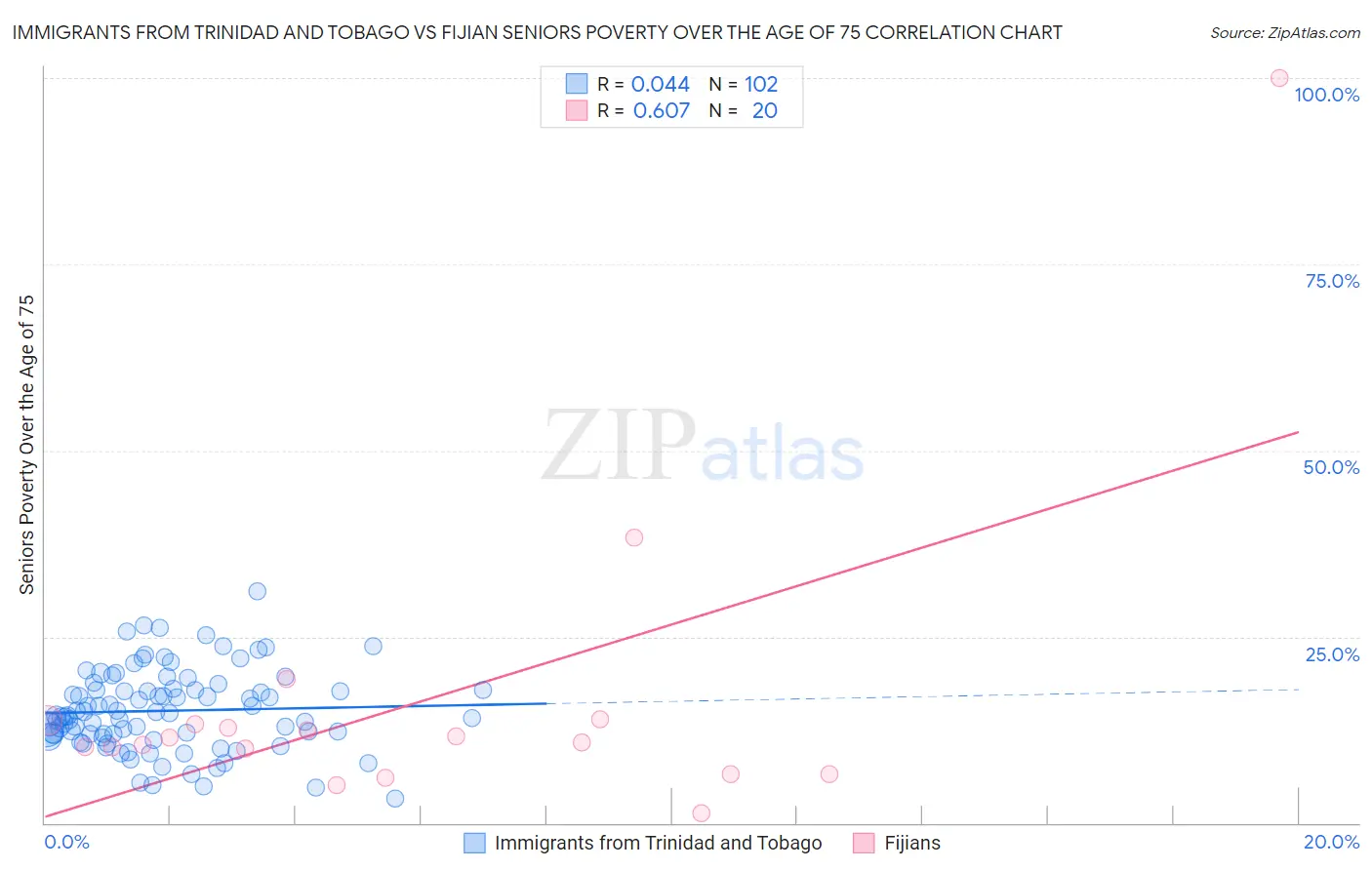 Immigrants from Trinidad and Tobago vs Fijian Seniors Poverty Over the Age of 75