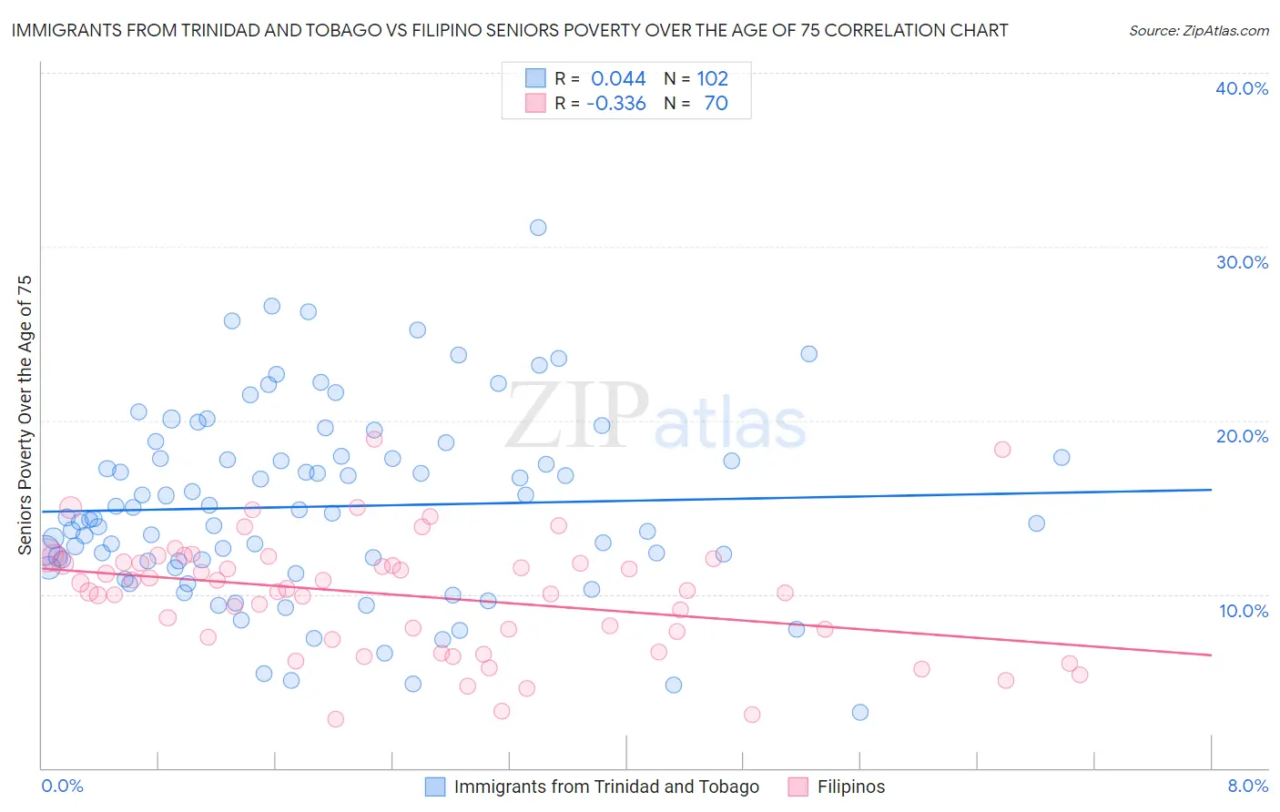 Immigrants from Trinidad and Tobago vs Filipino Seniors Poverty Over the Age of 75