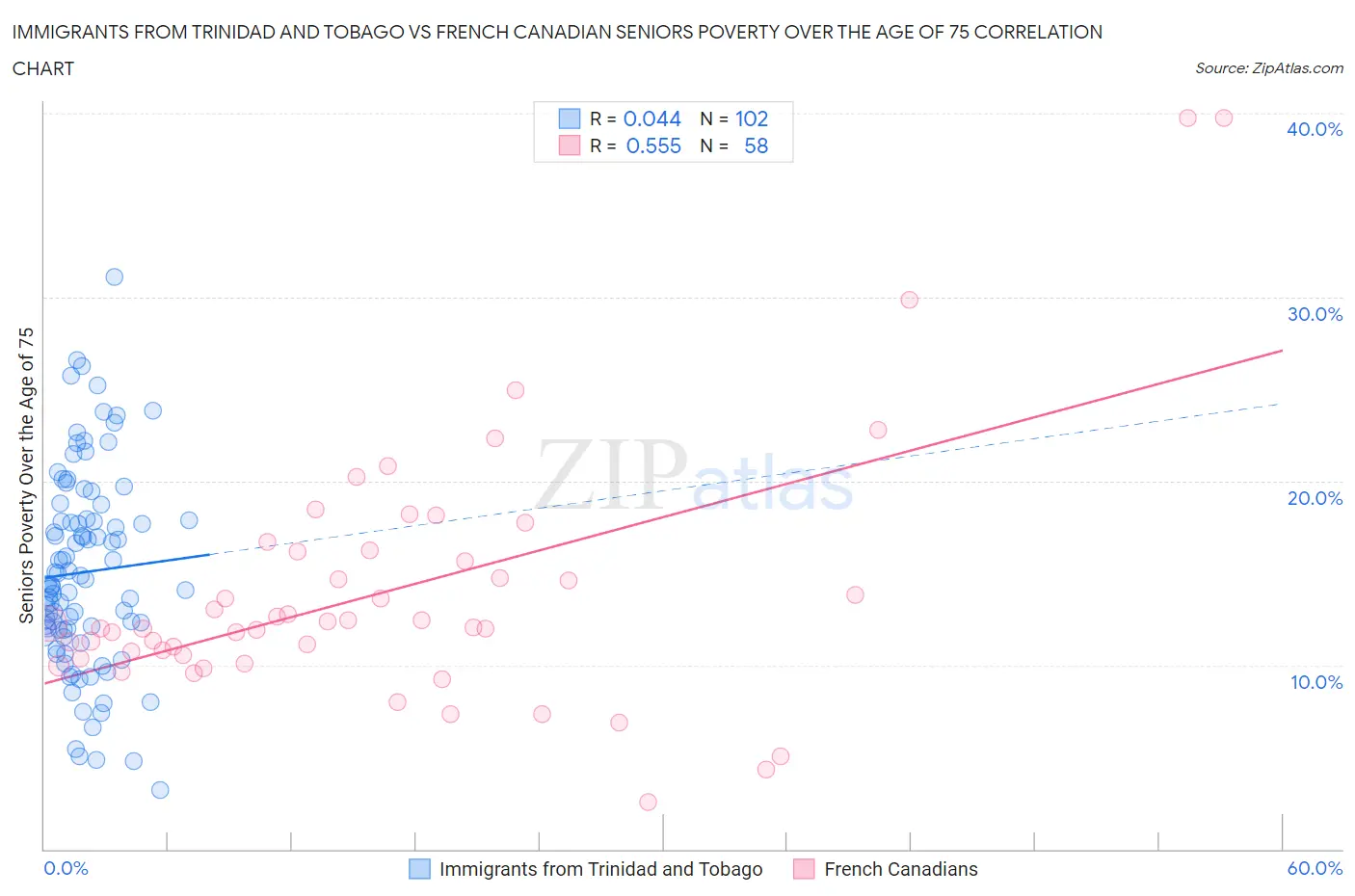 Immigrants from Trinidad and Tobago vs French Canadian Seniors Poverty Over the Age of 75