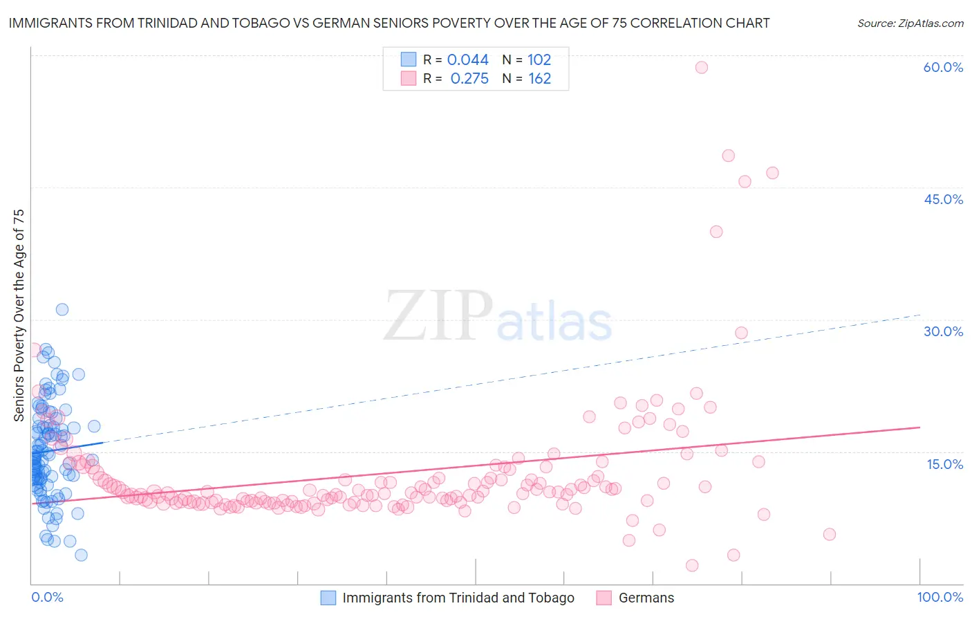 Immigrants from Trinidad and Tobago vs German Seniors Poverty Over the Age of 75